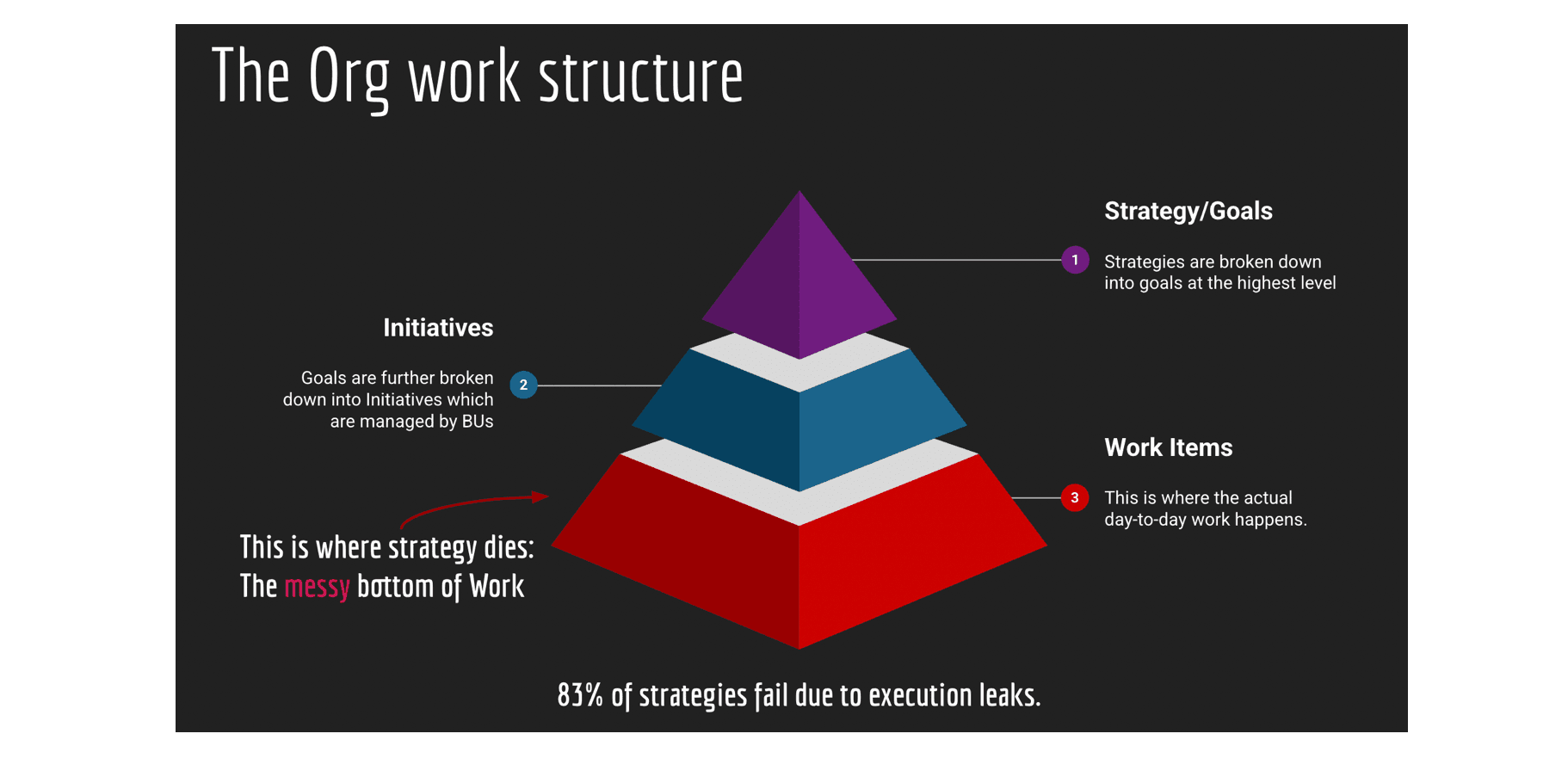Organizational pyramid showing Strategy/Goals, Initiatives, and Work Items