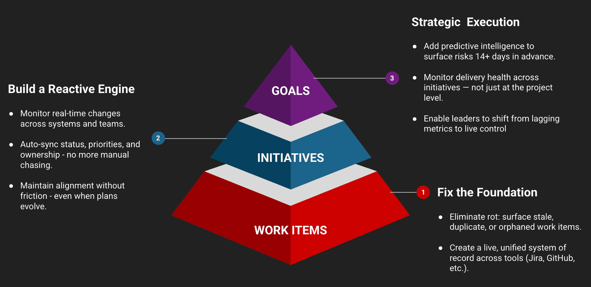 CortexWork's three-layer solution approach
