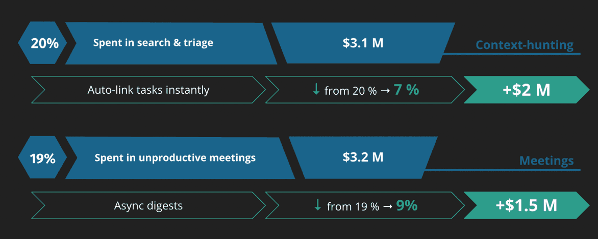McKinsey waste breakdown - Context-hunting, Zombie meetings, Rework